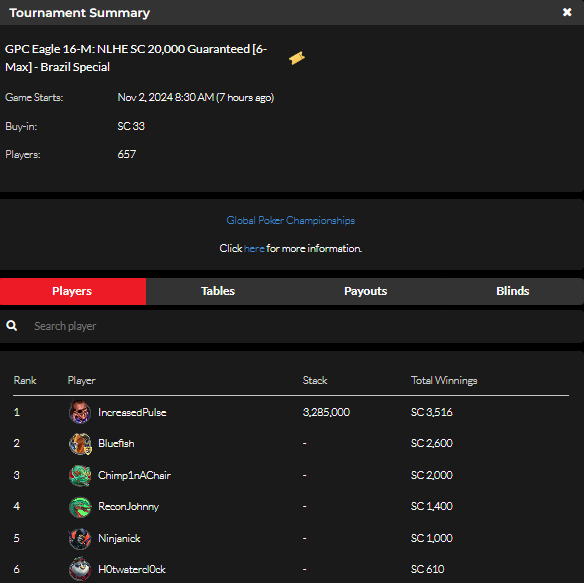 official_glp's tweet photo. #8AGLECUP November 1 Results (SWEEPS COIN) #GPCEAGLE #GLOBALPOKER π¦
π
https://t.co/b1p2bQSpST https://t.co/mxkJtsqves