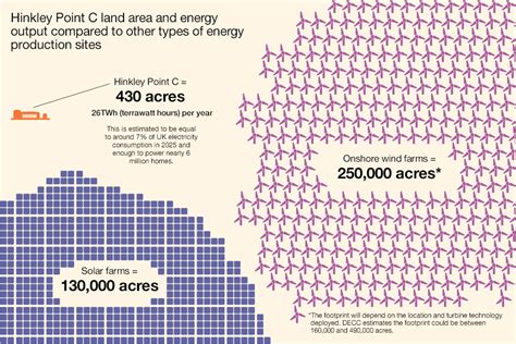 Let's see how much land will be needed to do this

There's a clue below

Is London a place with lots of land to spare?
