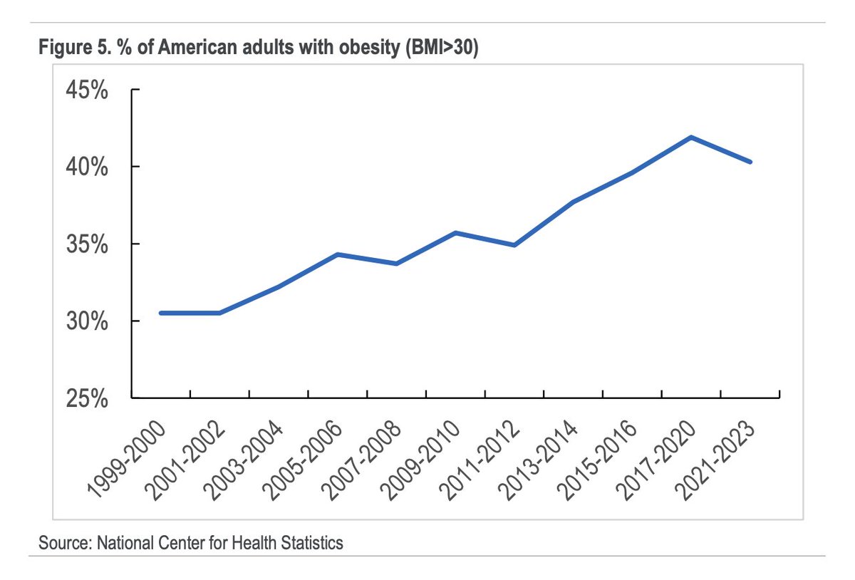 Incredible charts in the  latest CitiGPS report on GLP-1s and their impact on obesity,  consumption, diabetes drugs, fashion etc. Sharing 4 of them.

Chart 1: we have hit peak obesity in US. Likely due to GLP-1 consumption.