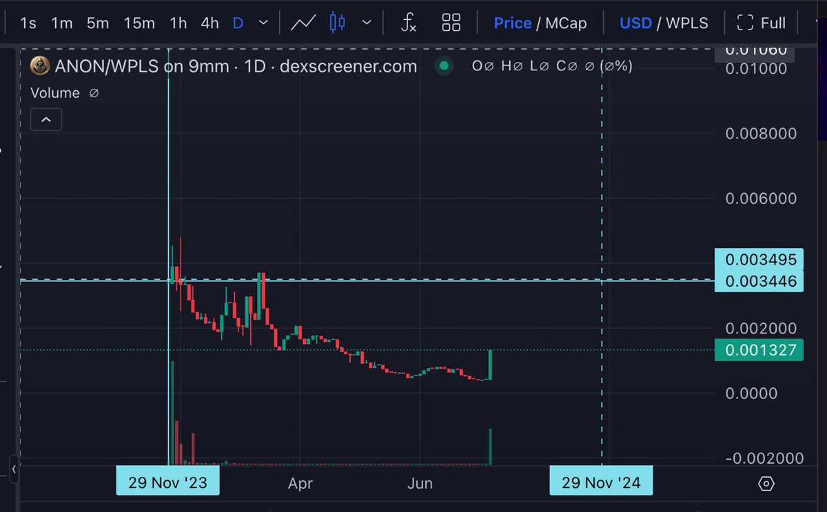 cryptologistzzz's tweet photo. $ANON the dev tried to pull another rug on us after the liquidity unlocked 😂😂😂 last time went 300x from his jeet what will happen this time #Pulsechain https://t.co/TecrwKJbgu