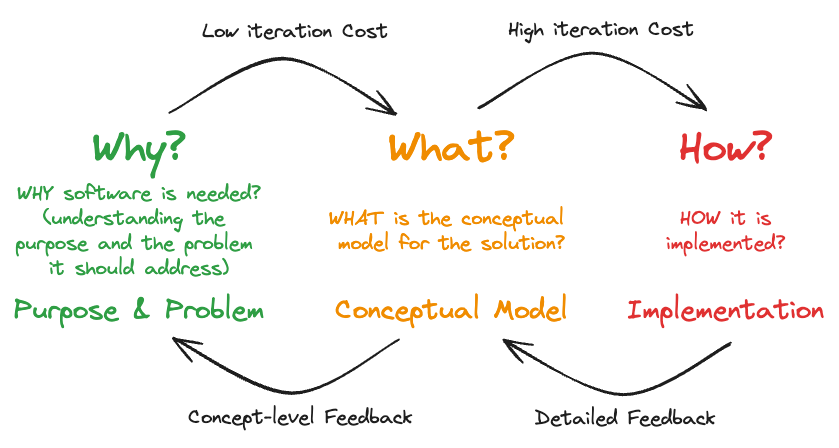 simoroikonen's tweet photo. 𝗦𝗼𝗳𝘁𝘄𝗮𝗿𝗲 𝗶𝘀 𝘂𝗹𝘁𝗶𝗺𝗮𝘁𝗲𝗹𝘆 𝗮 𝗺𝗼𝗱𝗲𝗹 — an invisible yet powerful solution to real challenges. In software engineering, the key steps are:
𝗪𝗛𝗬 ↔ 𝗪𝗛𝗔𝗧: Conceptual model design↔𝗛𝗢𝗪
#ScalableModeling bridges WHY to HOW, with 𝗳𝗼𝗰𝘂𝘀 𝗼𝗻 𝗪𝗛𝗔𝗧. https://t.co/lwnYbogTbY