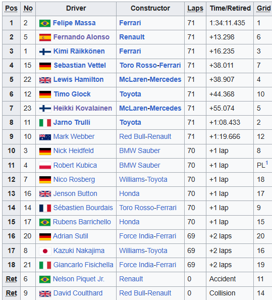 MsportXtra's tweet photo. #F1 #OnThisDay, November 2nd 2008, the #BrazilianGP, the race in which @MassaFelipe19 , who won the race, was WDC for 38.907 seconds. @alo_oficial was 2nd, Kimi Raikkonen 3rd. @LewisHamilton was 5th and took the WDC. https://t.co/5AJp2HDs2L #MsportXtra @UnracedF1 #IsThatGlock? https://t.co/IENiAlSlxx