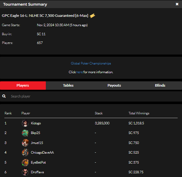 official_glp's tweet photo. #8AGLECUP November 1 Results (SWEEPS COIN) #GPCEAGLE #GLOBALPOKER π¦
π
https://t.co/b1p2bQSpST https://t.co/mxkJtsqves