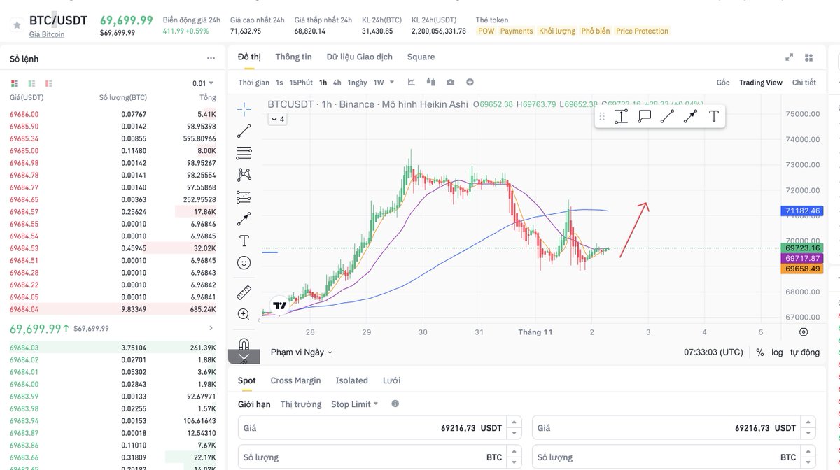 Quang22758929's tweet photo. 🚀 #LONG #BTC
🎯 Entry: 69,500 - 69,800
🛡️ SL: 68,500
🏆 TP: 70,500 / 71,500 / 72,500
#CryptoSignals #TradeBTC #BTCEntry https://t.co/TdlFku9Y9Y