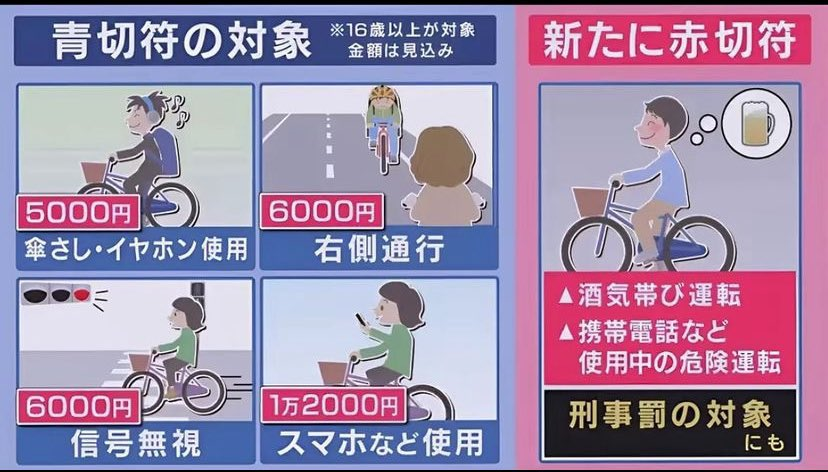 mamamamashimo's tweet image. 11月1日から、自転車での飲酒運転・ながら運転とかの罰則強化とのこと。
居酒屋とかも、
「自転車で来た方への酒類の提供がダメ」
「押して帰る」はダメ
「🚴置いて帰る」はOK 車と一緒、らしい。
飲酒以外の罰則(イヤホン等)も16歳以上が対象。
#自転車 #罰則強化