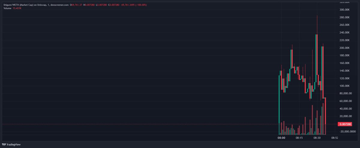 Developer19343's tweet photo. It was clear to me at the start what will happen..
Stay safe 🧐
#Crypto
#Blockchain
#DeFi
#CryptoNews
#CryptoCommunity
#Ethereum
#TokenAnalytics
#CryptoTrading
#TradingTools
#CryptoTools
#CryptoAnalysis
#TokenTracking
#BlockchainSecurity
#CryptoSecurity
#CryptoAnalysis
#SmartContracts
#CryptoScams
#Altcoins
#ETH
#Ethereum