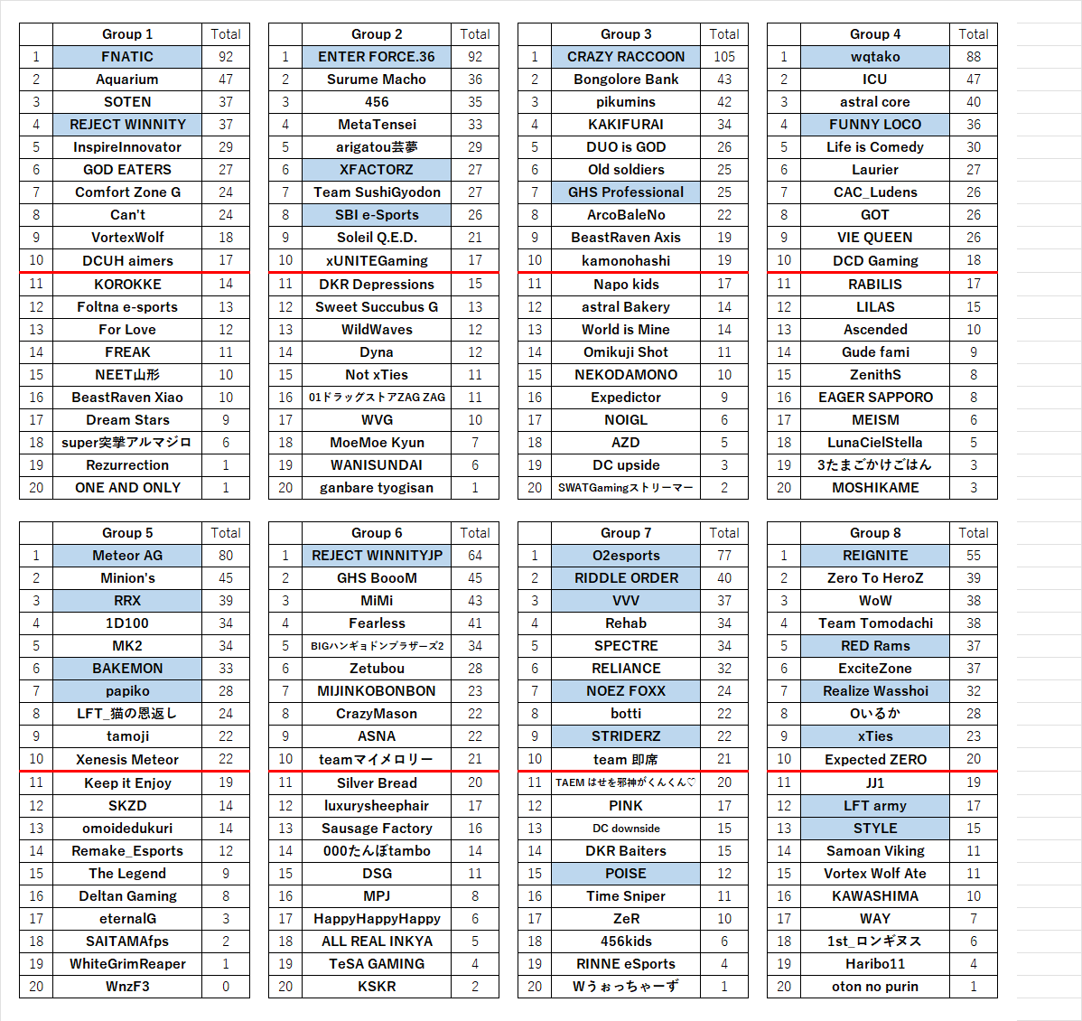 Team_remake_gg's tweet photo. BLGS #2 Round 2, Group 5 / 14 place

Source : https://t.co/fVIeuBLiE0 https://t.co/9yxoUUKCKI
