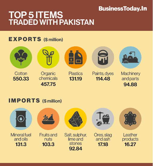 ShubhmRatan's tweet photo. India's imports from Pakistan have hit zero, but exports are on the rise despite limited trade ties. Since 2019’s trade suspension, essential goods continue to flow across borders, though tensions keep cross-border trade restricted. #India #Pakistan #Trade https://t.co/NZ7m4tp99A