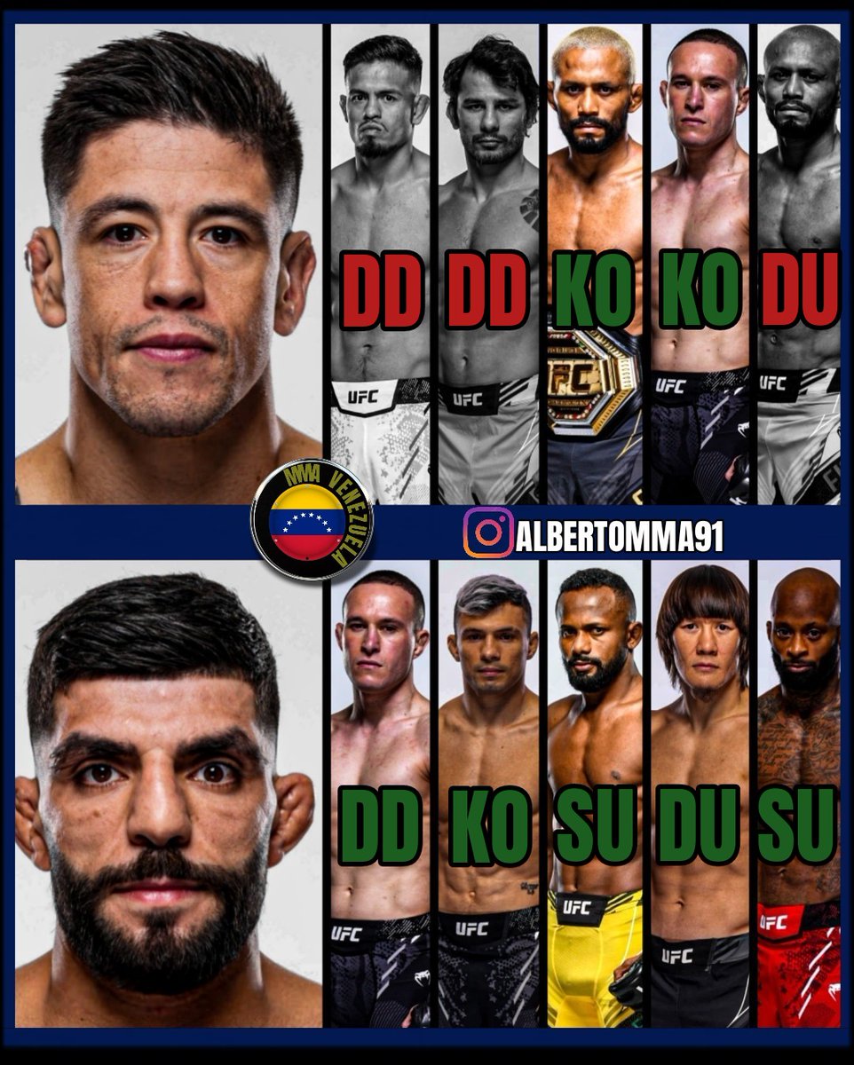mmavenezuela_'s tweet photo. Evento estelar de: #UFCEdmonton Moreno vs Albazi aquí sus últimas 5 peleas.
@theassassinbaby
@AmirAlbazi
#AlbertoMMA91 | #UFC309 | 🛑 https://t.co/jTz5ytmwNw