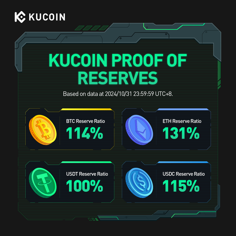 kucoincom's tweet photo. 🔍 Trust Through Transparency: #KuCoin’s 24th Proof-of-Reserves (#PoR) Report Is Here!

📈 Discover our unwavering commitment to safeguarding user assets with a solid 1:1 on-chain reserve, as detailed in the report.