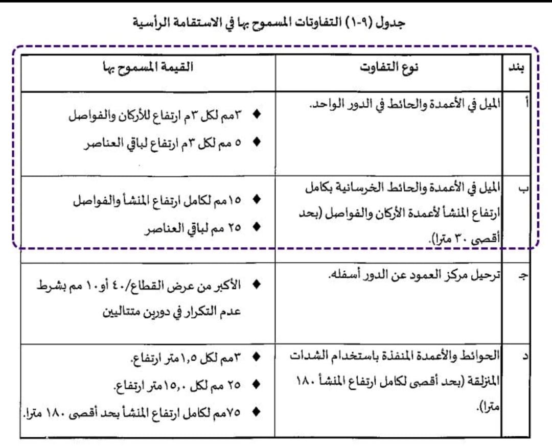 mu_kalkal's tweet photo. التفاوتات المسموح بها في الاستقامة الرأسية https://t.co/7awxODVnip