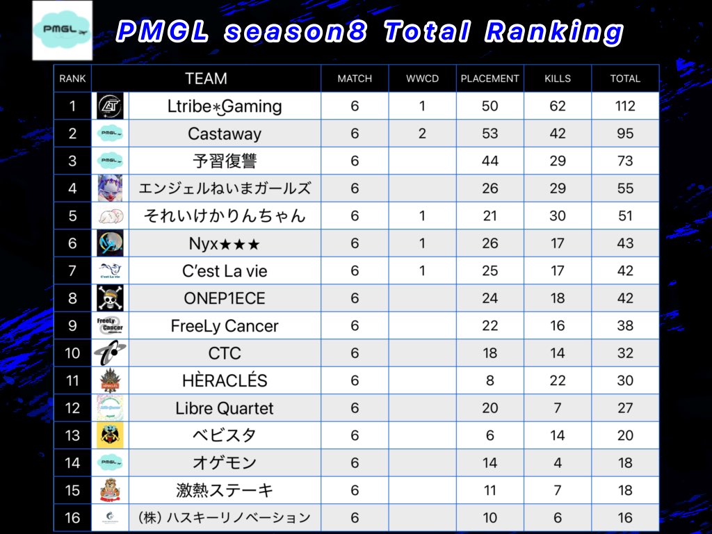 PMGL_1119's tweet photo. PMGL season8 day3
本日22時〜スタート‼️
応援よろしくお願いします🙇♂️
#PMGL https://t.co/xt9SdE8Zra