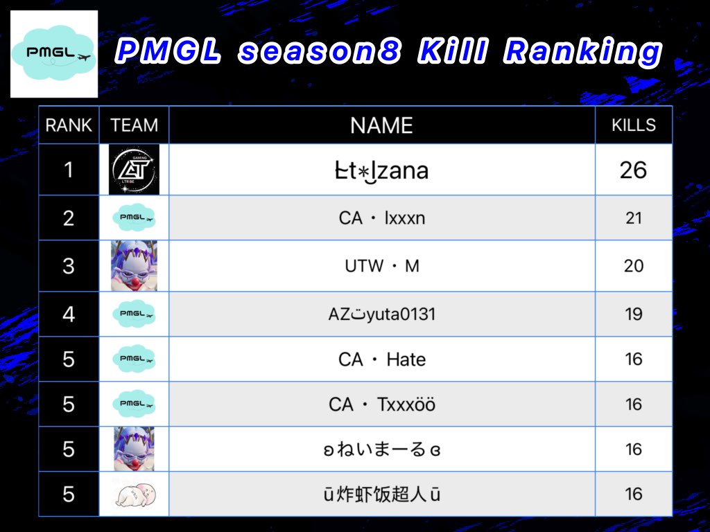 PMGL_1119's tweet photo. PMGL season8 day3
本日22時〜スタート‼️
応援よろしくお願いします🙇♂️
#PMGL https://t.co/xt9SdE8Zra