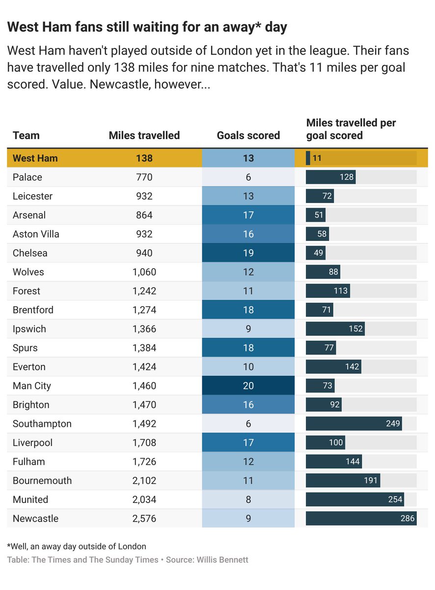 West Ham are away at Forest today, the first time they’ve left London this season for a league game. 

West Ham fans
🛣️ 138 miles
⚽️ 13 goals scored
😎 11 miles travelled per goal scored

Newcastle fans
🛣️ 2,576 miles
⚽️ 9 goals scored
😩 286 miles travelled per goal scored