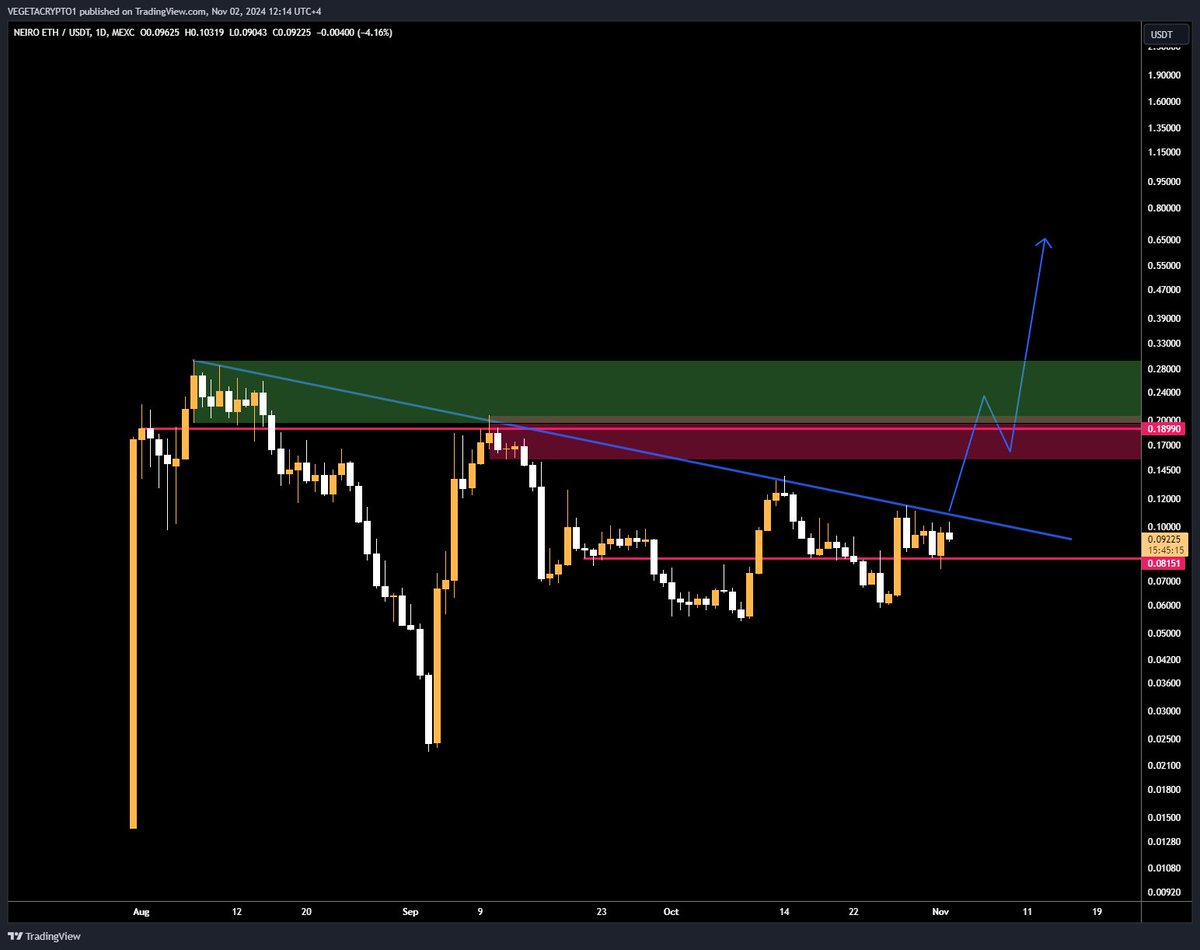 $NEIRO, #NEIROETh, big UP ahead!!