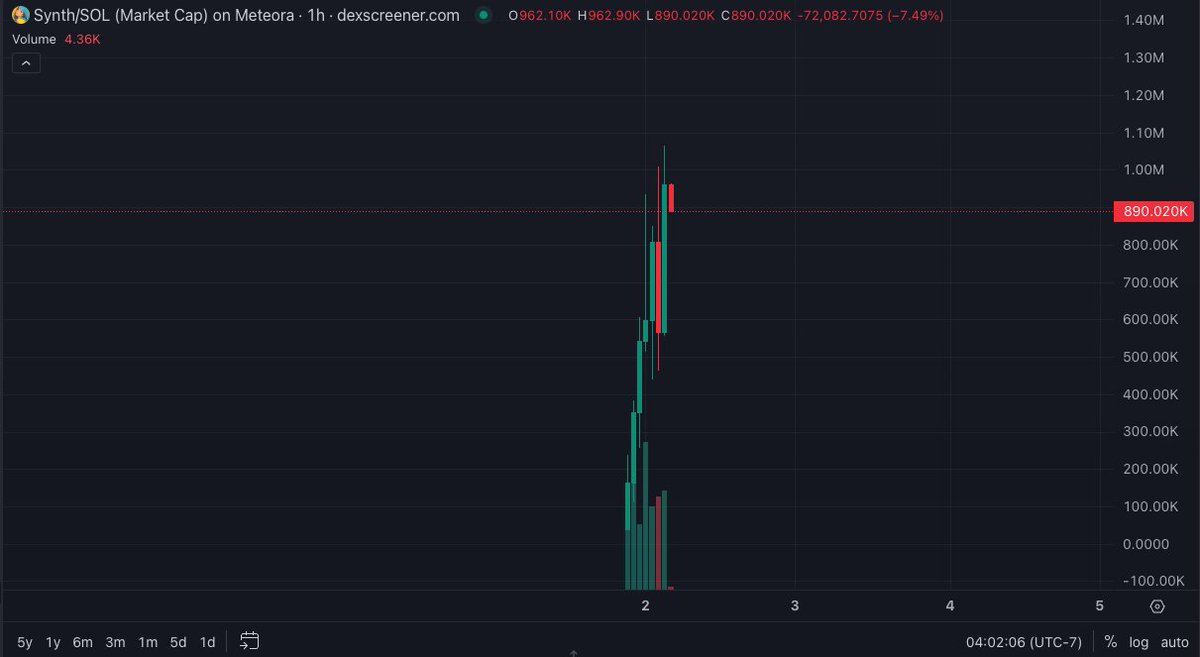 I'm pretty confident $SYNTH will at least go to $5 mil. Personal target is $10 mil+.

These are all the things it has going for it:
1. Good project (AI companion w/ dope art).
2. Good, honest dev with good rep (<a href="/sejindoesart/">Sejin { soloDev } || e/acc 🕸️</a> still using <a href="/friendtech/">friend.tech</a> tells you that he/she is an