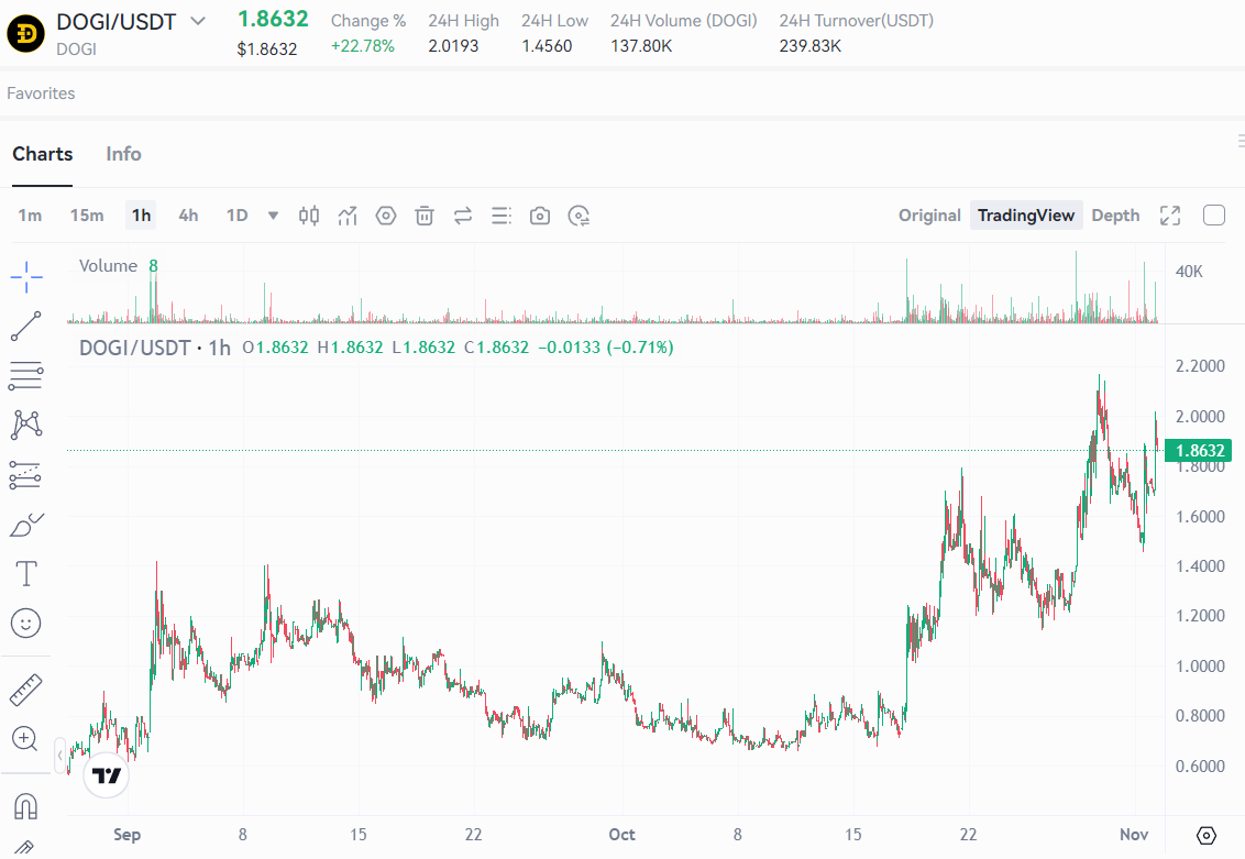 Jim_buildr's tweet photo. $DOGI is ready to break its local ATH TODAY.

$1.85 

Many early minters have sold in the past months.

It will be way more easier to crush $5, then $10, $20, $50…

I tell you guys, you are LUCKY to be there now.

That’s a DOGE Bull Run 🔥 https://t.co/TBYkJOK4aR