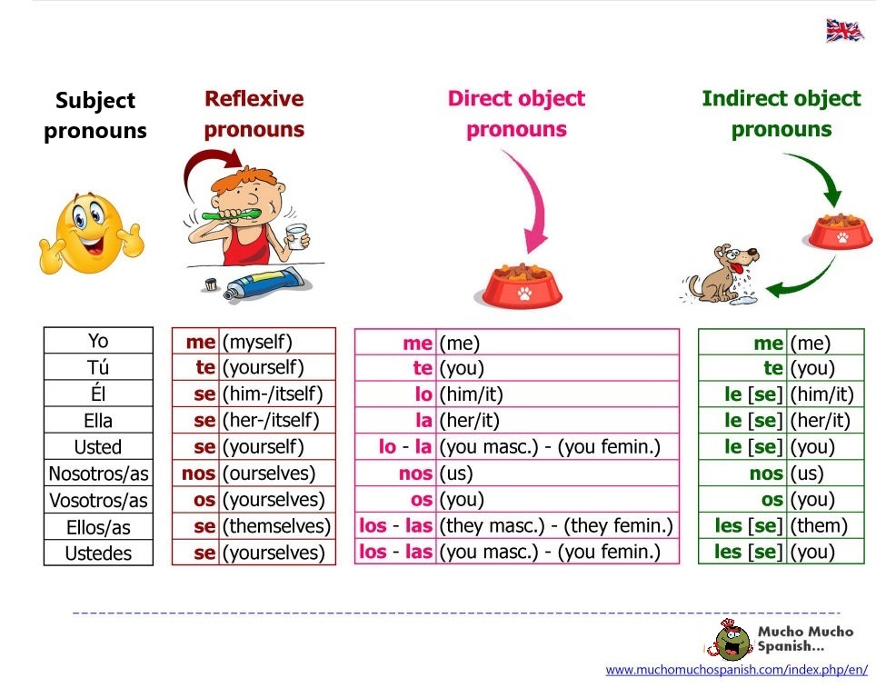 SpanishMucho's tweet photo. 🇬🇧*Los pronombres - Learn Spanish pronouns and then practice them with entertaining activities here: https://t.co/swyoyVpwav - Have fun! (^▿^)
#spanish #español #ilovespanish #spanishgrammar #pronombresenespañol #spanishpronouns #pronouns #ilovespanishgrammar #spanishisfun https://t.co/BPeQhI3HzL