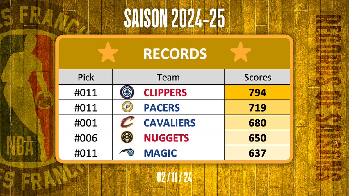 On s'y attendait : une nuit avec des bonus x2, cela génère des records.
3 nouveaux cette nuit avec les entrées de <a href="/MagicTTFL/">Orlando Magic TTFL</a>, <a href="/fr_pacers/">PacersFR #TTFL</a> et de <a href="/ClippersTTFL/">Los Angeles Clippers TTFL</a> !

#TTFL #LiguedesFranchises