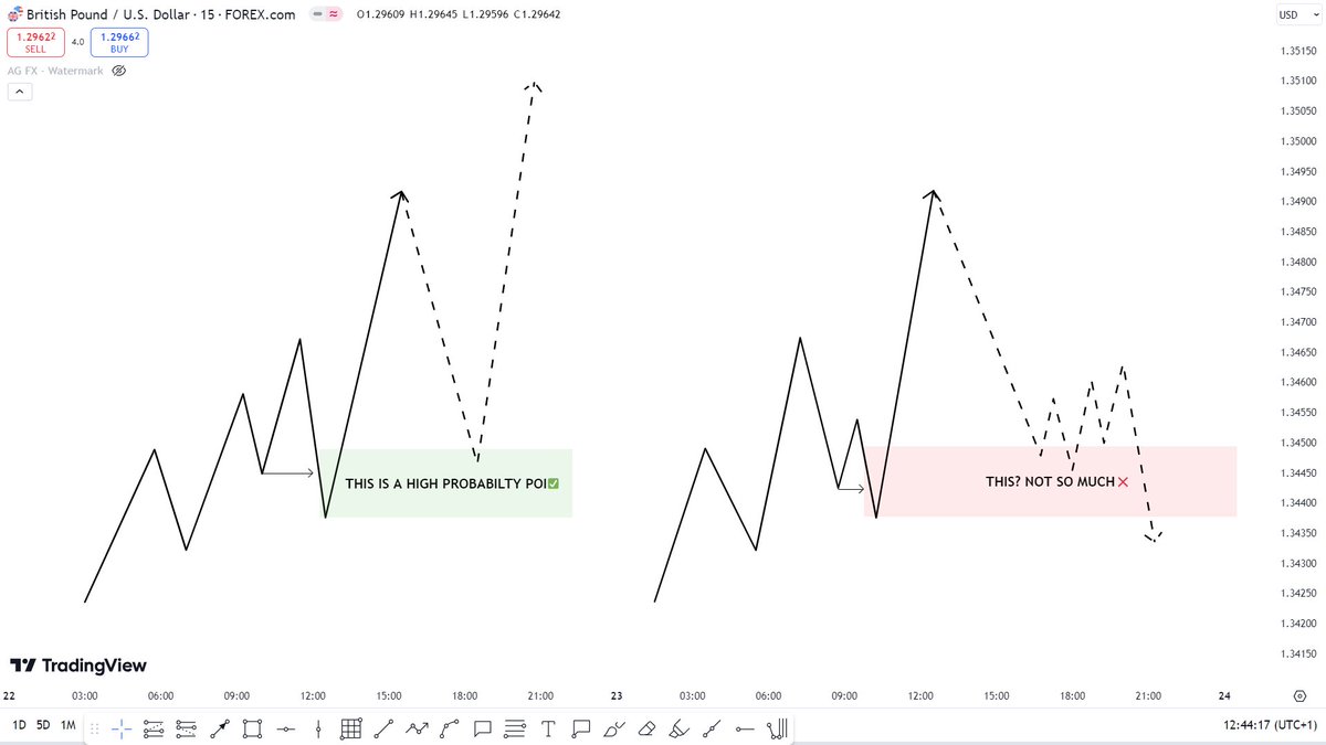 OsmondSabby's tweet photo. STUDY AND BACKTEST THIS FOR THE WEEKEND ✍🏼📈

When price sweeps a structural high or low (Higher low or Lower high)

The POI formed after the sweep has a higher probability of holding. 

Study these schematics for clarity 👇🏼 https://t.co/oV9jzv5fK7