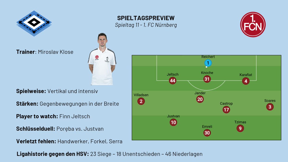 Nach einem enttäuschenden Spiel im Saarland, kann der Hamburger SV am 11. Spieltag gegen Nürnberg Wiedergutmachung betreiben. Was in diesem Spiel auf die Hamburger wartet könnt ihr in unserer Vorschau erfahren. #HSVFCN #HSV #FCN #Bundesliga