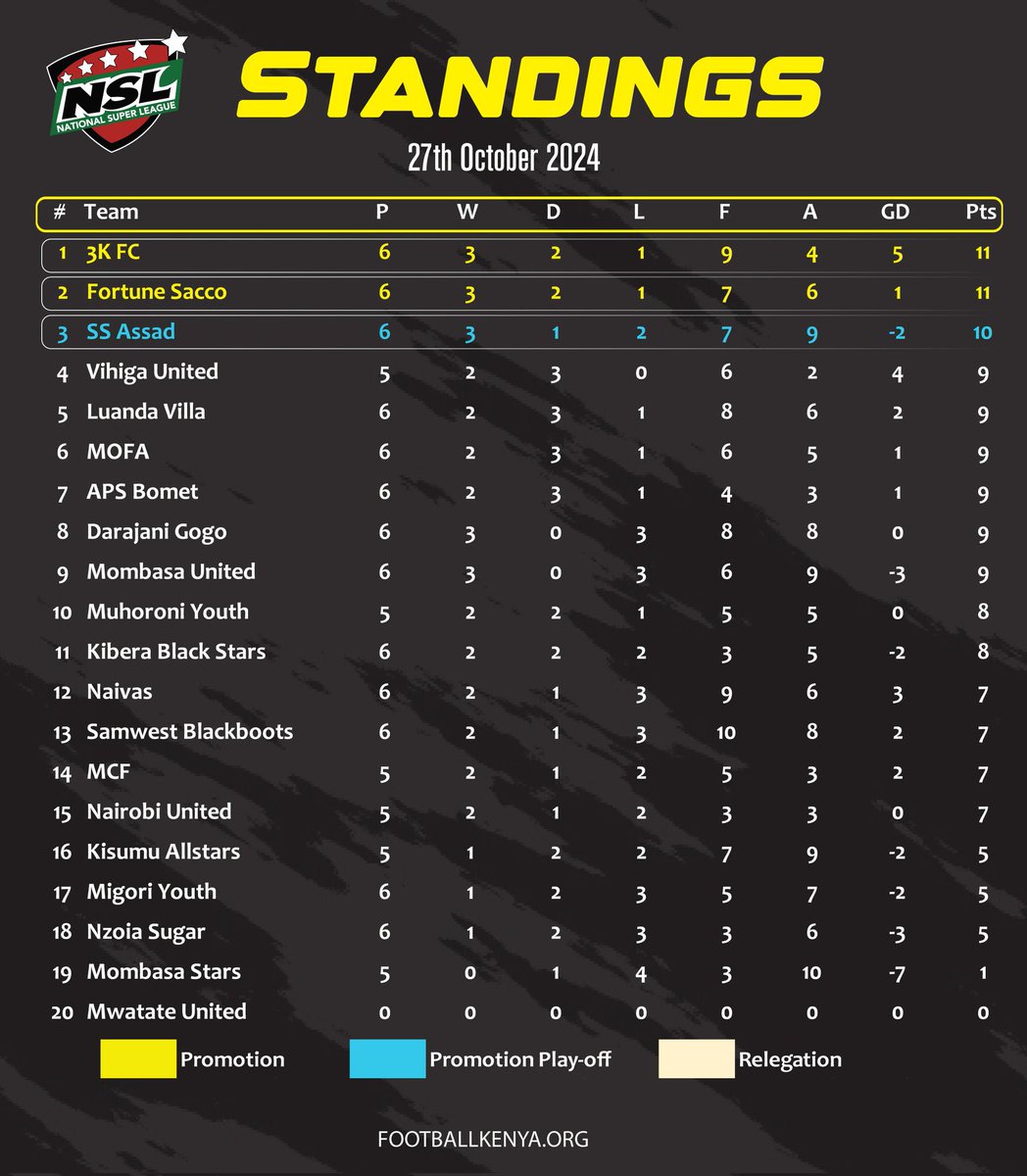 FootballKe_90's tweet image. 🏆 #FKFNSL Saturday Fixtures

HT: Naivas 1 - 2 APS Bomet 

#FootballKE || The Voice of Fans