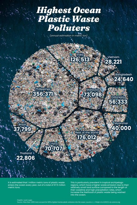 Highest ocean plastic waste polluters

[📊 Louis Lugas]