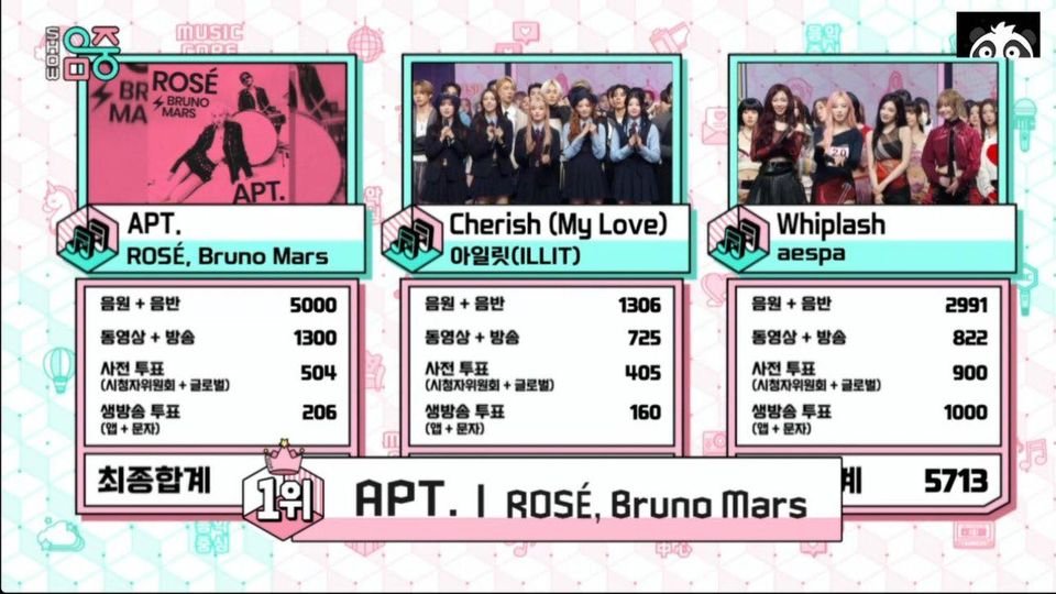 sonnymonroe101's tweet photo. 🎶 “APATEU APATEU” - APT. CONTINUES TO WIN TREASURES ON MUSIC CORE 🥳
The 4th trophy is in the bag👜 https://t.co/eWrJHbbsn3