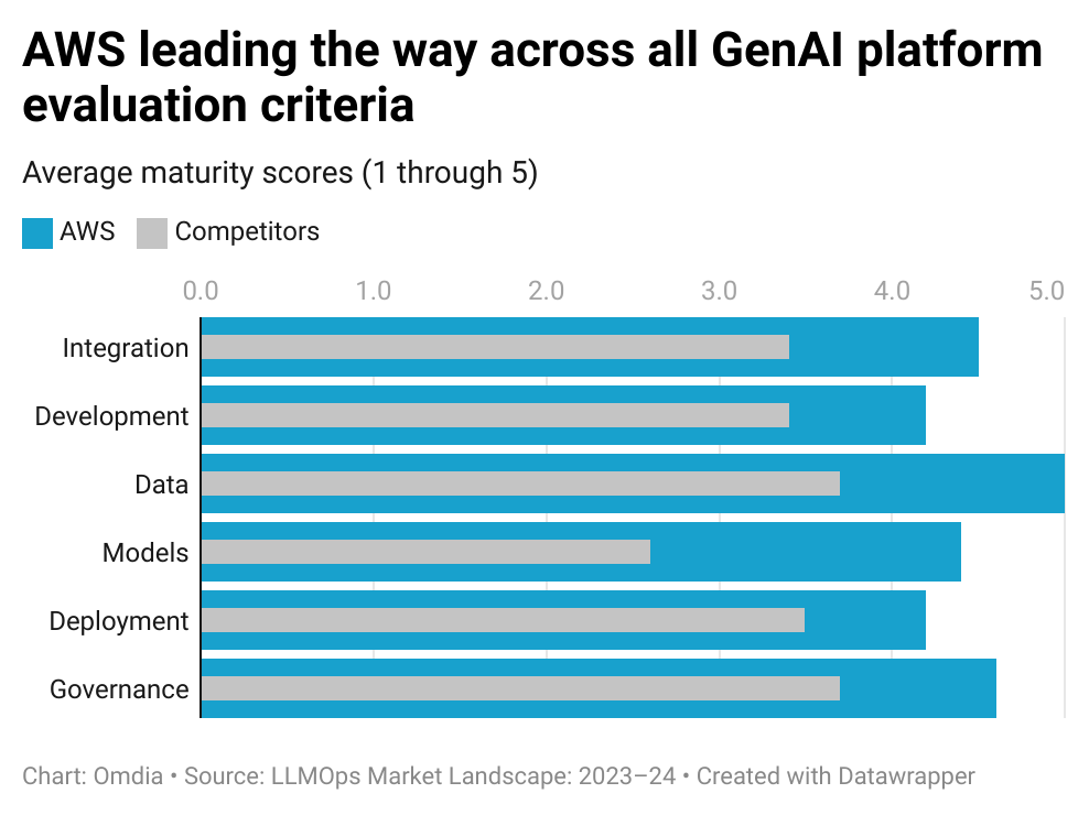 #AWS leads in Large Language Model Ops. 🚀☁️🏆

Named a ‘Titan’ by Omdia in their latest study, AWS leads the way across all #generativeAI platform evaluation criteria. go.aws/4e6ABh7