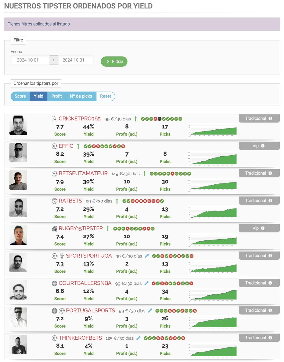 ✔️🗓 Trabajo BIEN HECHO en OCTUBRE:

🔎 inbetsment.com/es/tipsters

¡TODOS los tipsters InBetsment en POSITIVO!

🥇🏏 <a href="/cricketpro365/">Cricketpro365</a>: 44% yield
🥈⚽️ Effic: 39% yield
🥉⚽️ <a href="/BetsFutAmateur/">BetsFutAmateur</a>: 30% yield