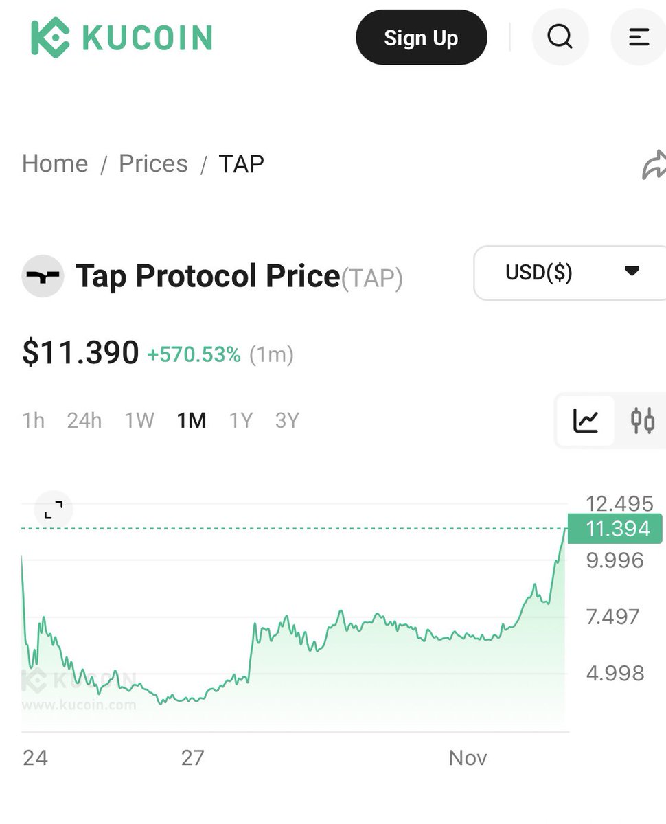 layer2323's tweet image. $TAP ATH broken.

Price discovery.

@tap_protocol @trac_btc
