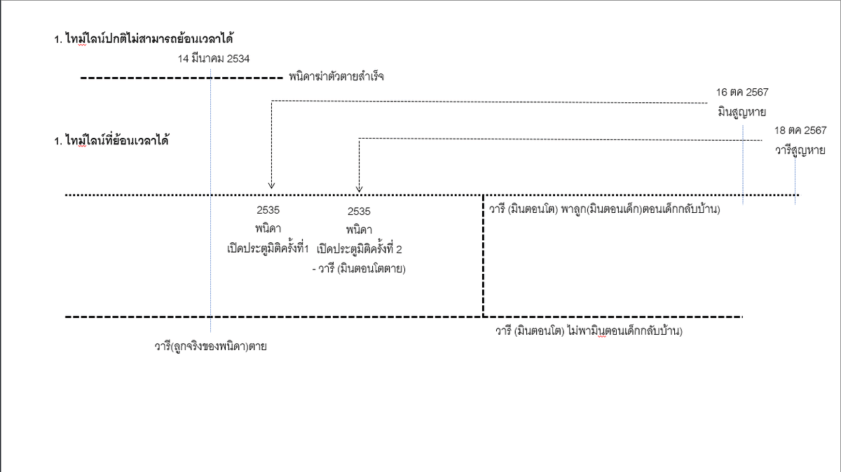 ohhotolo's tweet photo. สรุป Multiverse #อย่ากลับบ้าน 

ง่ายๆคือ มิน กับ วารี (มินตอนโต) ถูกดึงกลับมาอดีตโดยพนิดา
วารี (มินตอนโต) ตายในอดีต โดยที่พนิดาเลี้ยงมินจิ๋วให้โตจนกลายเป็นวารีละมีลูกเป็นมินจิ๋ว การที่วารีจะออกจากลูปนี้ได้คือต้องไม่พามินกลับบ้าน https://t.co/CRpcNNfug2