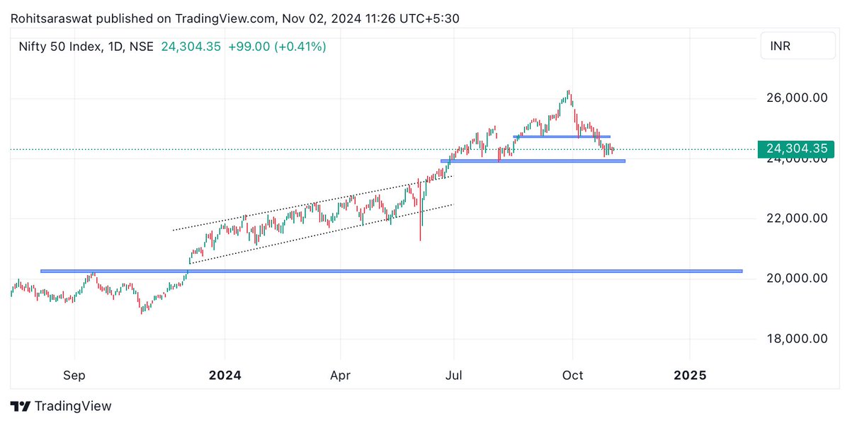 Rohit saraswat (@traderr_25) on Twitter photo #Nifty
Day tf
23900-24000 support zone
No reversal sign as of now .
<a href="/StocksTreasures/">Stocks Treasures 💎</a> <a href="/kuttrapali26/">Ayushi Chky</a> @PalorHarsh <a href="/cakunalshah1983/">💥SWING TRADE IDEAS🔥</a> <a href="/Breakoutrade94/">Breakout/Reversal Charts</a> <a href="/Technicalchart1/">Technical Charts</a>
<a href="/Ishan_Narayan_/">EQUITY EMPIRE 💰</a> <a href="/caniravkaria/">Nirav S. Karia</a> #Nifty
Day tf
23900-24000 support zone
No reversal sign as of now .
<a href="/StocksTreasures/">Stocks Treasures 💎</a> <a href="/kuttrapali26/">Ayushi Chky</a> @PalorHarsh <a href="/cakunalshah1983/">💥SWING TRADE IDEAS🔥</a> <a href="/Breakoutrade94/">Breakout/Reversal Charts</a> <a href="/Technicalchart1/">Technical Charts</a>
<a href="/Ishan_Narayan_/">EQUITY EMPIRE 💰</a> <a href="/caniravkaria/">Nirav S. Karia</a>