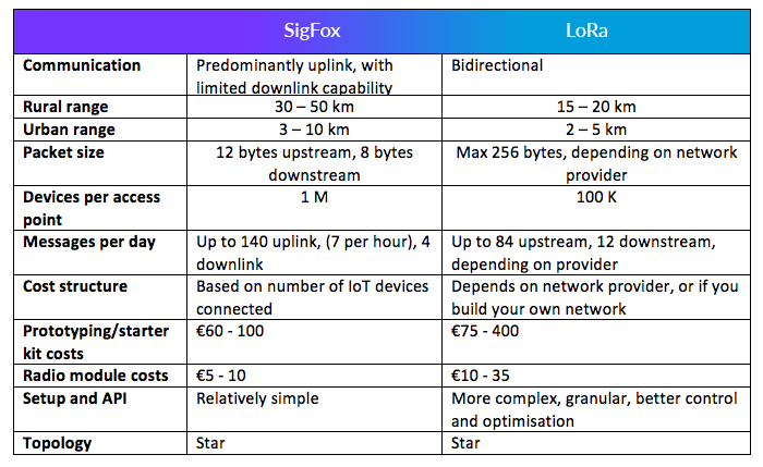 lovemyiot's tweet image. 🌍 Na kursie SMSIR poruszyliśmy ciekawy temat: LoRaWAN vs Sigfox. Obie technologie pochodzą z Francji! 🇫🇷 Jedna jest szerokopasmowa 📡, druga wąskopasmowa 📶. Kto mnie zna, domyśli się, którą preferuję i dlaczego 😉

#LoRaWAN #Sigfox #IoT #Francja

link-labs.com/blog/sigfox-vs…