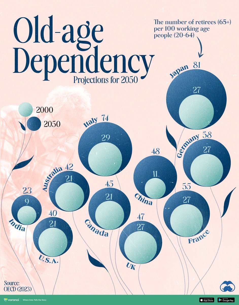 Je rappelle à toute fin utile qu'il y aura 55 retraités pour 100 actifs en 2050.

Avec notre système par répartition, vous devrez donc verser chaque mois plus de la moitié d'une retraite.

Mais je vous en prie, baissez l'âge de départ, faites-vous plaisir.