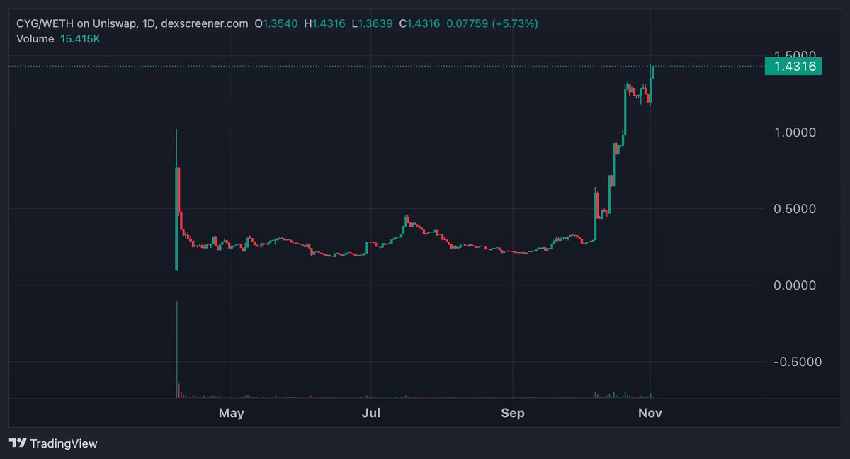 How does the $CYG chart look?

<a href="/cyclixgames/">Cyclix Games</a>