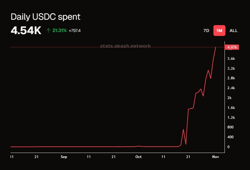 Uh Oh... sudden spike in USDC spent 👀
#depin #akt $akt <a href="/akashnet/"></a>  
stats.akash.network/graph/daily-us…
x.com/txartblock/sta…