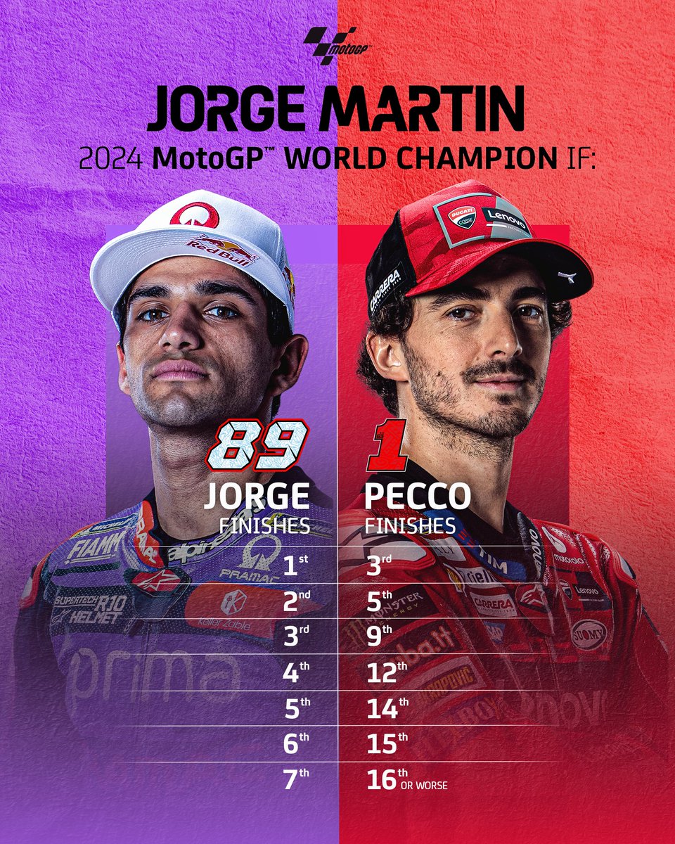 🏆 <a href="/88jorgemartin/">Jorge Martín Almoguera</a> will face his first match point tomorrow! 🔜

This is what needs to happen to crown Martinator as the 2024 #MotoGP World Champion 👀

#TheRematch🏁 | #MalaysianGP 🇲🇾