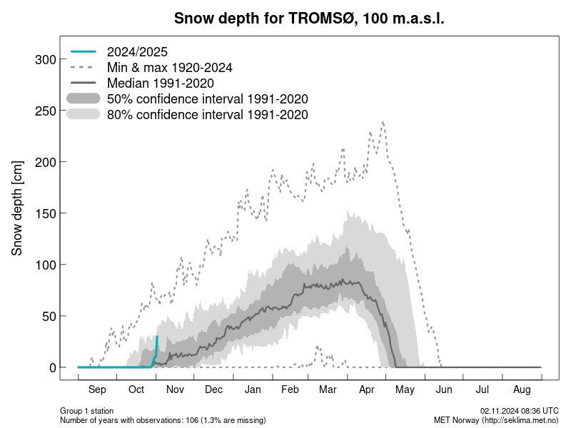 🌨 Following ~22 cm of fresh snowfall in the last ~24hrs, the #snow in #Tromsø is currently 28.5 cm deep. The last time it snowed that much was on February 19th, 2024 (24 cm). This time last year the snow was 4.7 cm deep.