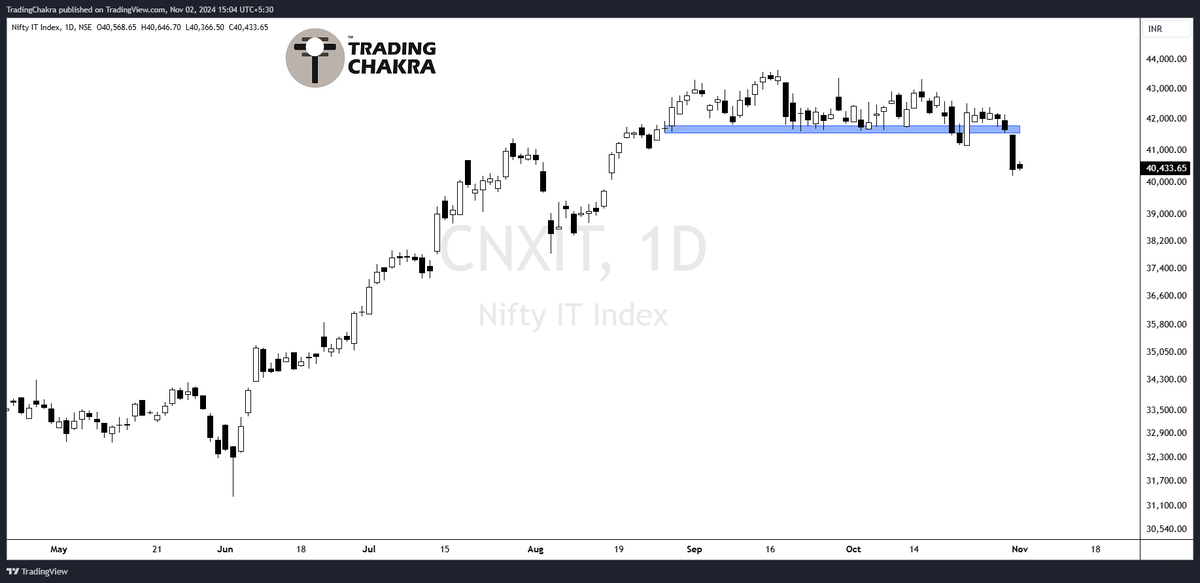 piyushchaudhry's tweet image. #Brainstorming
You are a Technical Analyst at an AMC.
Your IT scheme fund manager has asked you right time to Enter/Average IT stocks.
Which levels would you say based on Nifty IT Index❓
*3 Charts produced below: Daily-Weekly-Monthly. You can have your own studies &amp;amp; rationale.