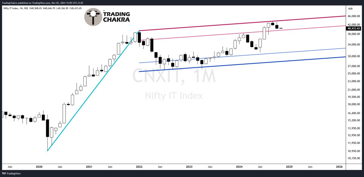 piyushchaudhry's tweet image. #Brainstorming
You are a Technical Analyst at an AMC.
Your IT scheme fund manager has asked you right time to Enter/Average IT stocks.
Which levels would you say based on Nifty IT Index❓
*3 Charts produced below: Daily-Weekly-Monthly. You can have your own studies &amp;amp; rationale.