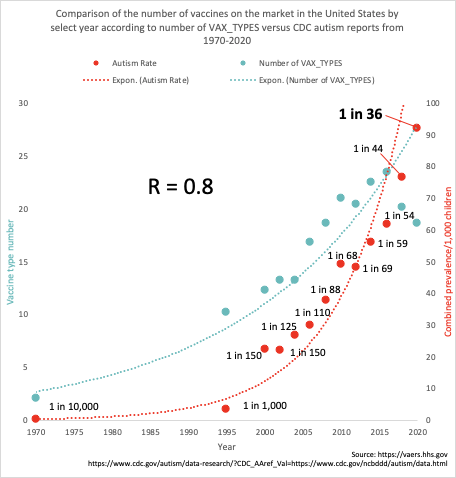JesslovesMJK's tweet image. Posting without comment. 

Except that increases in vaccine number over the years correlates well (R=0.8) with increases in autism rates. 

And up until 2017, R=0.96: a nearly perfect correlation. That doesn't happen. 
@Honest_Medicine @CCCAlliance @ChildrensHD