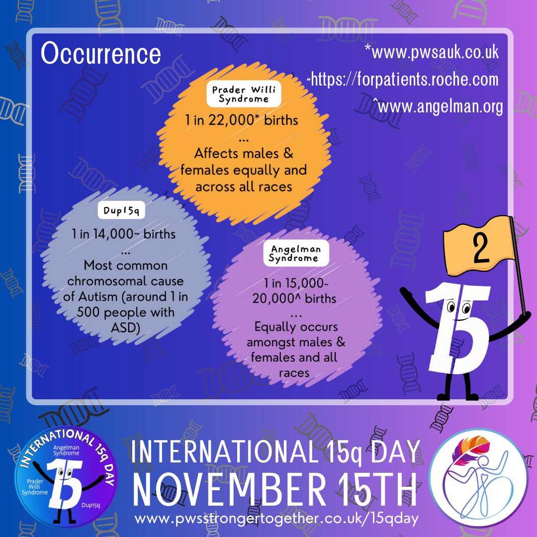 15q conditions also are classed as Rare Diseases, which according to the UK Government means a Disease that affects less than 1 in 2000 people. 

#15q #15qawareness #praderwillisyndrome #angelmansyndrome
#dup15q