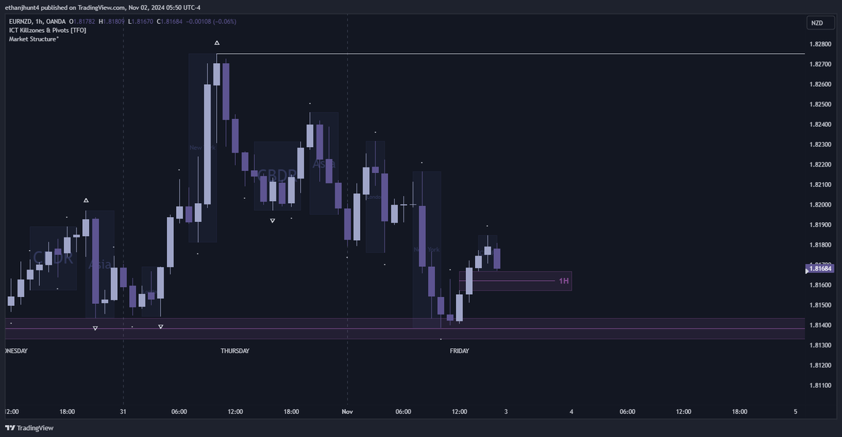 $EURNZD

outlook

🔹 Daily IRL ➡️ ERL - [context]
🔹 1H MMBM - [pda]