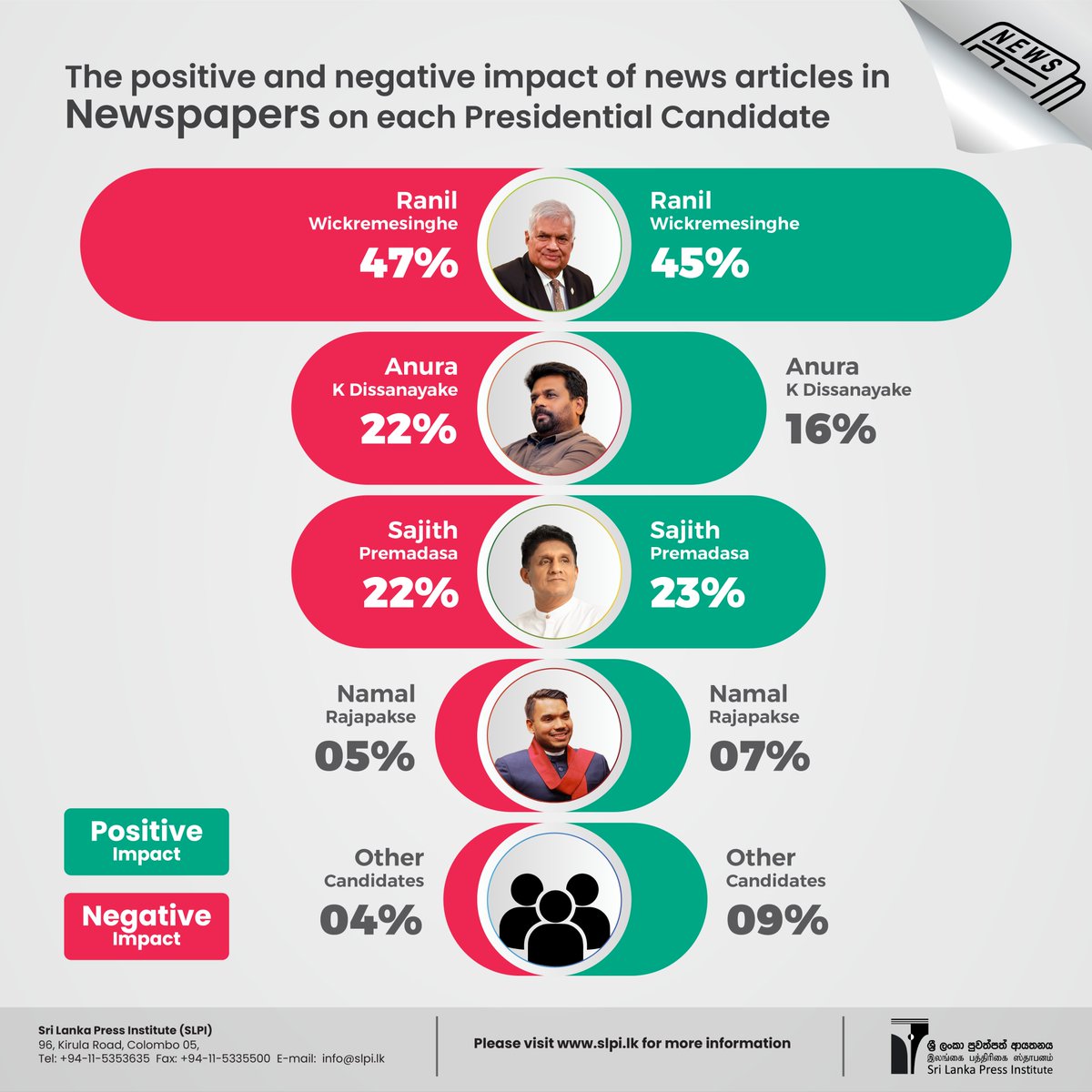 SLPI's tweet photo. The positive and negative impact of news coverage of media for each Presidential Candidate
#Electionreporting #SLPI #media #Election2024 #SriLankaDecides https://t.co/7DJBUYe1uc