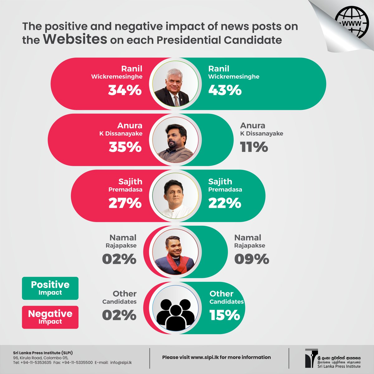 SLPI's tweet photo. The positive and negative impact of news coverage of media for each Presidential Candidate
#Electionreporting #SLPI #media #Election2024 #SriLankaDecides https://t.co/7DJBUYe1uc