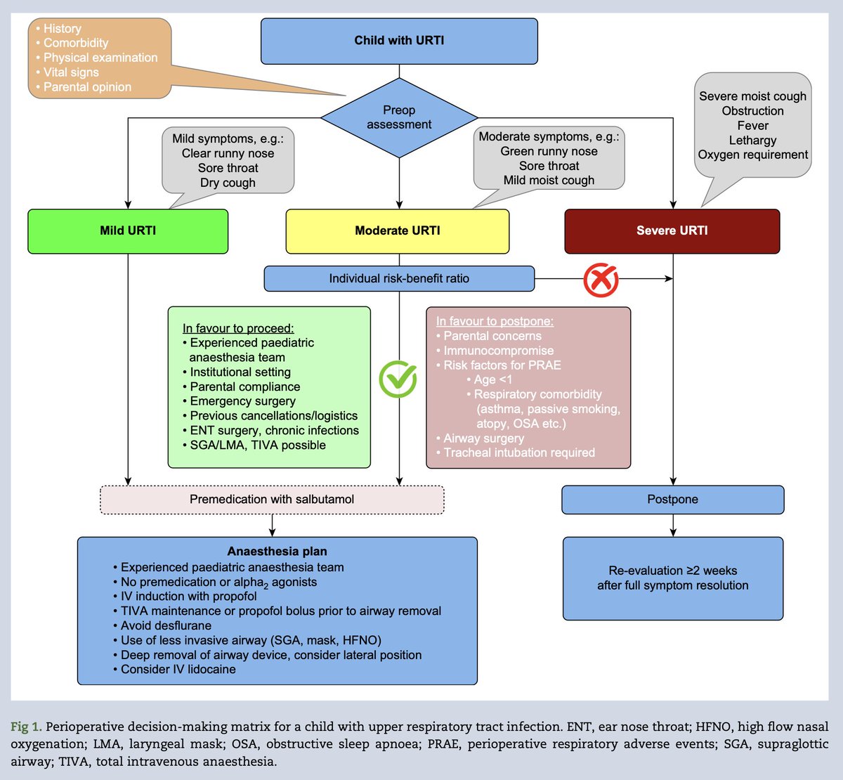 Preoperative preparation of children with upper respiratory tract infection: a focussed narrative review by Stepanovic et al #anaesthesia #surgery #paediatrics

bjanaesthesia.org/article/S0007-…
