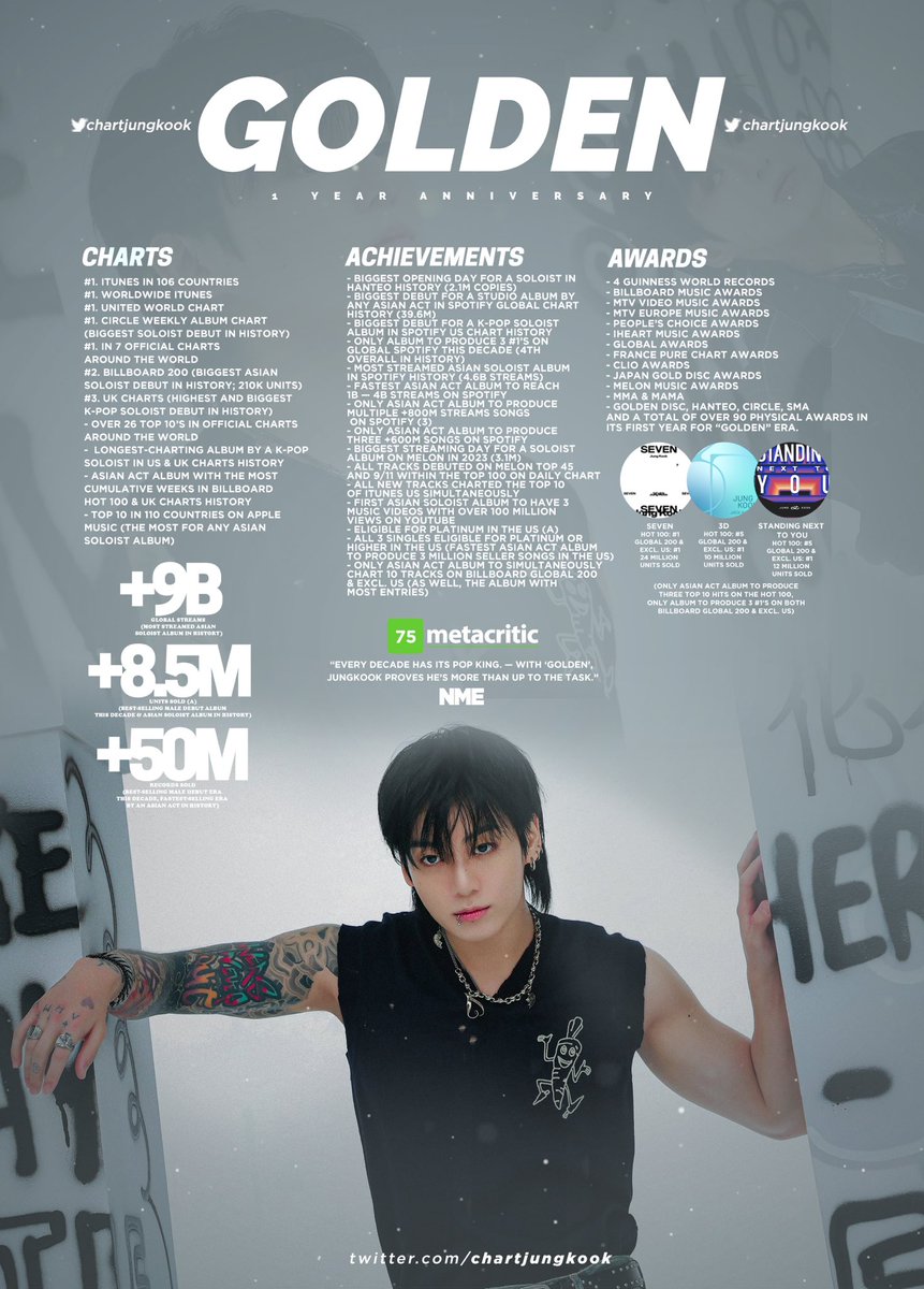 chartjungkook's tweet photo. 1 year ago today Jungkook released his solo debut album “GOLDEN”. With 9 billion streams around the world and +50M records sold, check out the main achievements of the most successful male debut of the decade. 

#1YearWithGolden
JUNGKOOK IS GOLDEN https://t.co/FovtpVW0t4