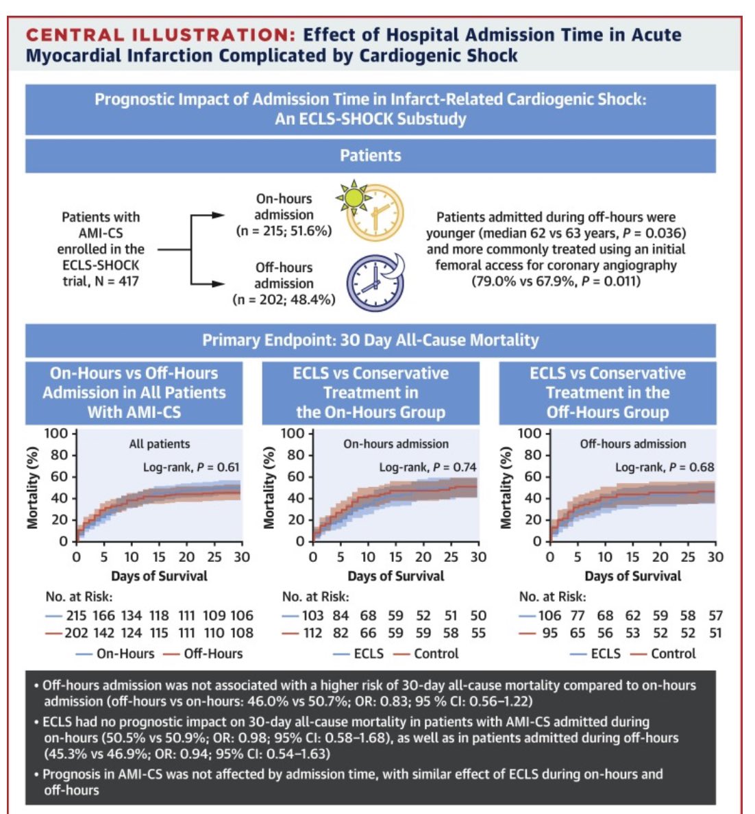 Christian Jung (@cjungmd) on Twitter photo 📣 ➡️ “The prognosis in AMI-CS was not affected by admission time with a similar effect of ECLS during on- and off-hours.“ 😅 Good news for health care professionals 👨⚕️👩⚕️and patients. Thanks to <a href="/JACCJournals/">JACC Journals</a> with nice editorial! Link: doi.org/10.1016/j.jcin… 📣 ➡️ “The prognosis in AMI-CS was not affected by admission time with a similar effect of ECLS during on- and off-hours.“ 😅 Good news for health care professionals 👨⚕️👩⚕️and patients. Thanks to <a href="/JACCJournals/">JACC Journals</a> with nice editorial! Link: doi.org/10.1016/j.jcin…