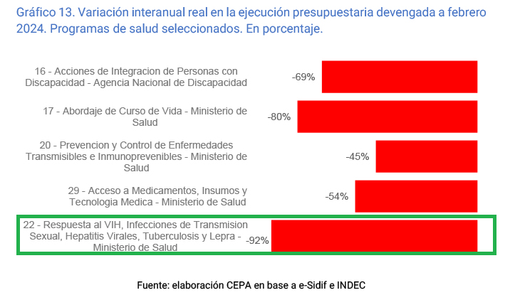 MartnPeiretti1's tweet photo. 🟥✅⚠️ Javier Milei recortó el 92% del presupuesto para la cobertura de medicamentos de VIH, Tuberculosis, Lepra, Cáncer, etc. La crueldad de este gobierno ya no tiene límites, dejando morir a su propia población más vulnerable.
⛔️ Fuente: Presupuesto Gobierno Nacional, INDEC. https://t.co/YReVhKFOHO